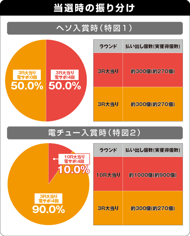 Pフィーバーゴルゴ13疾風マシンガンver．の振り分け表