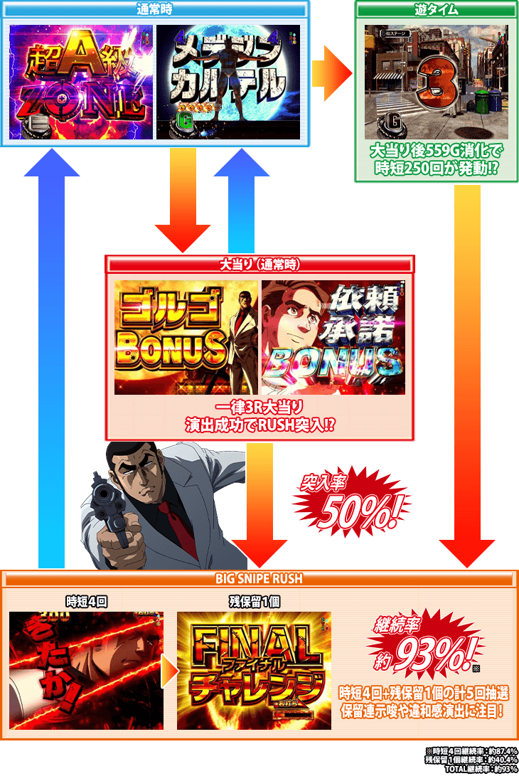 Pフィーバーゴルゴ13疾風マシンガンver．のゲームフロー