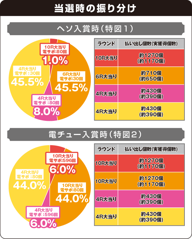 Pギンギラパラダイス 夢幻カーニバルHCAの振り分け表