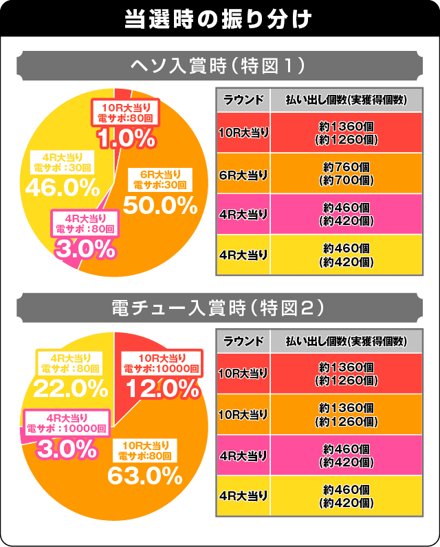 Pギンギラパラダイス 夢幻カーニバルHTKの振り分け表