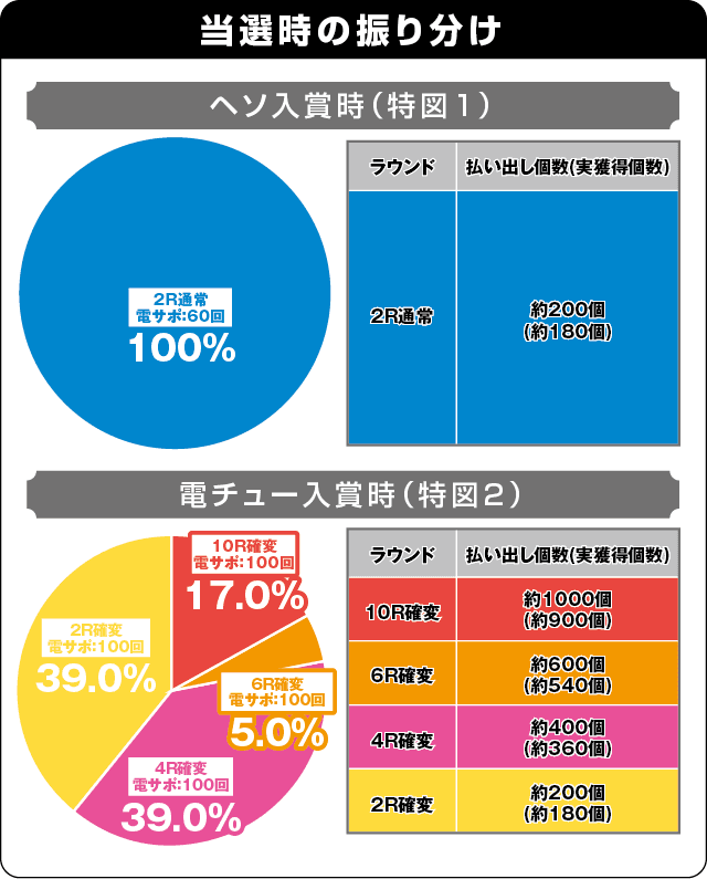 P彼岸島の振り分け表