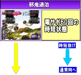 P彼岸島のゲームフロー
