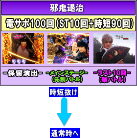 P彼岸島のゲームフロー