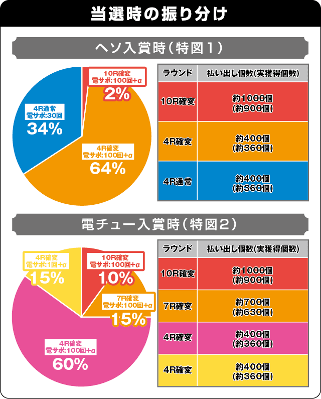 P JAWS再臨の振り分け表