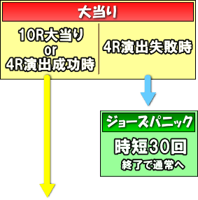 P JAWS再臨のゲームフロー