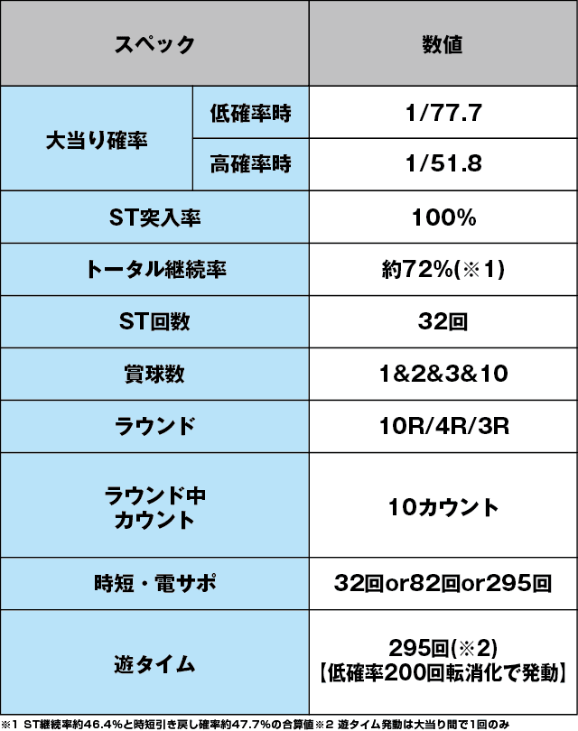 PA激デジジューシーハニー3のスペック表