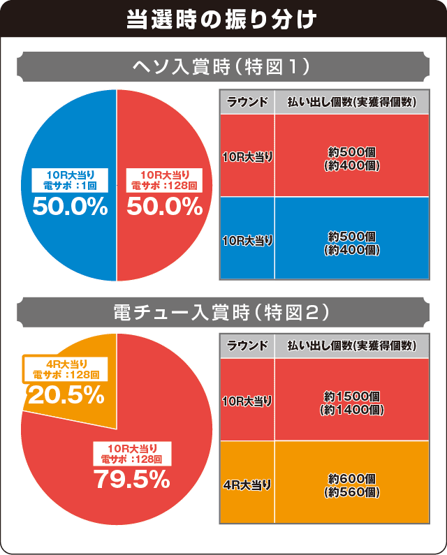 P弾球黙示録カイジ5 電撃チャージVer.Aの振り分け表