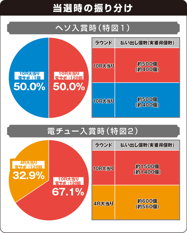P弾球黙示録カイジ5 電撃チャージVer.Bの振り分け表