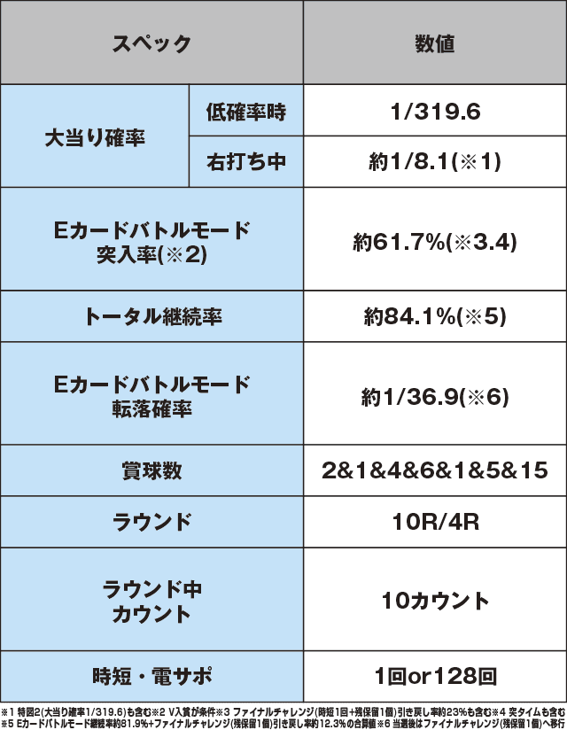 P弾球黙示録カイジ5 電撃チャージVer.Bのスペック表