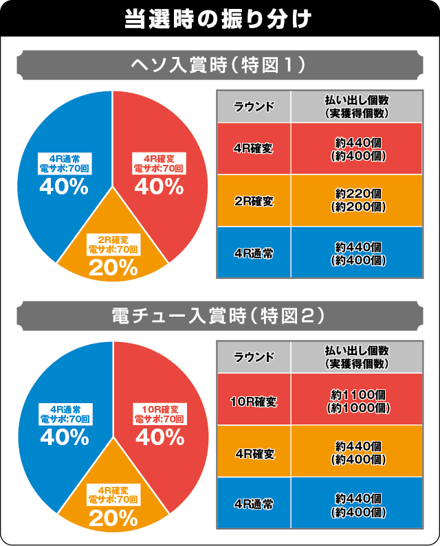P信長の野望～創造～N-Kの振り分け表
