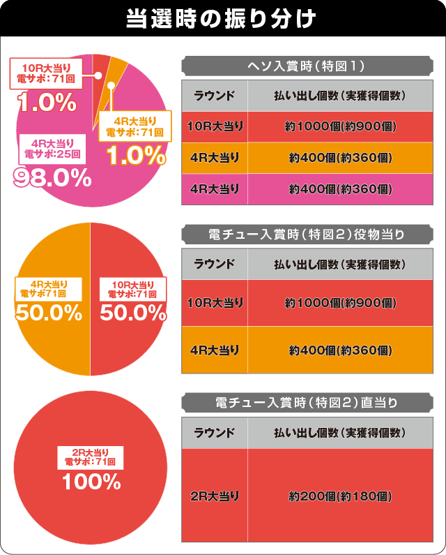 P戦国乙女6～暁の関ヶ原～甘デジの振り分け表