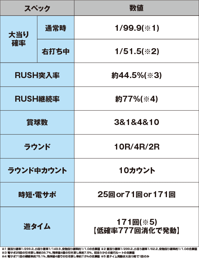 P戦国乙女6～暁の関ヶ原～甘デジのスペック表