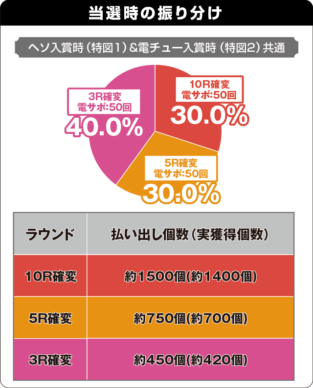 P大海物語4スペシャルBLACKの振り分け表