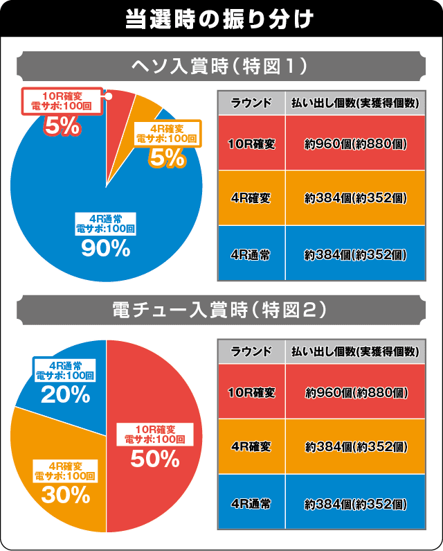 PA真・怪獣王ゴジラの振り分け表