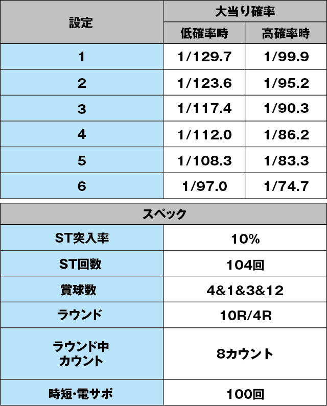 PA真・怪獣王ゴジラのスペック表
