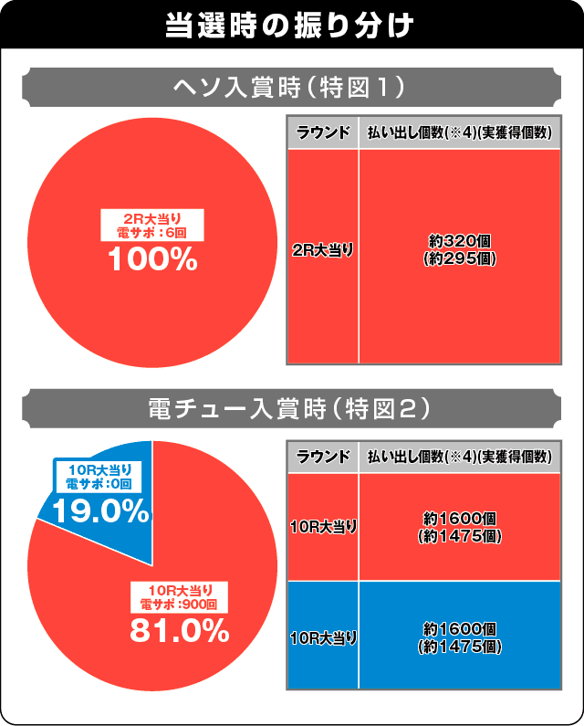 ぱちんこ ウルトラマンタロウ2の振り分け表