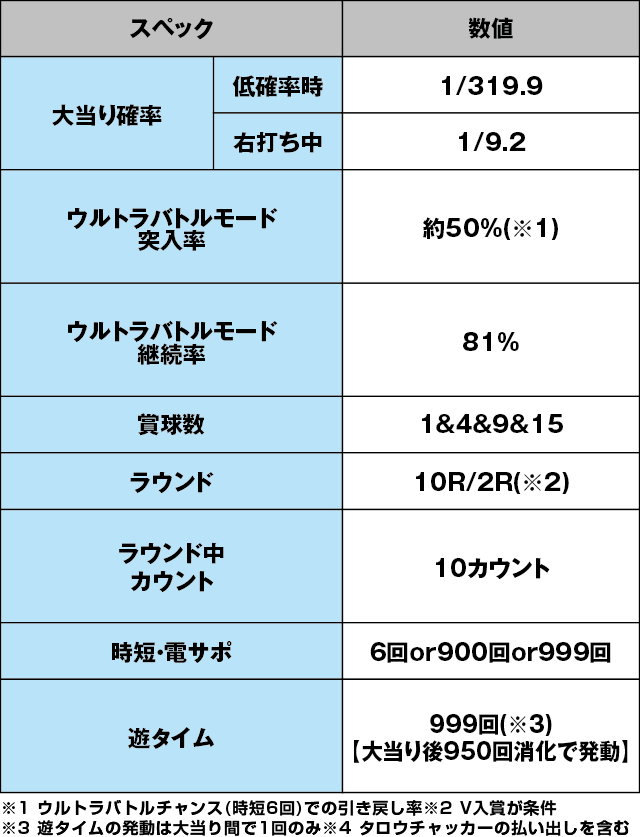 ぱちんこ ウルトラマンタロウ2のスペック表