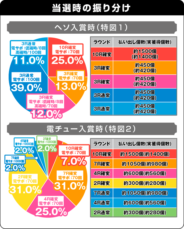 Pフィーバー革命機ヴァルヴレイヴ2の振り分け表