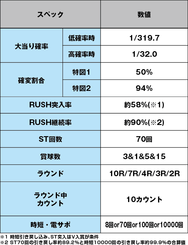 Pフィーバー革命機ヴァルヴレイヴ2のスペック表