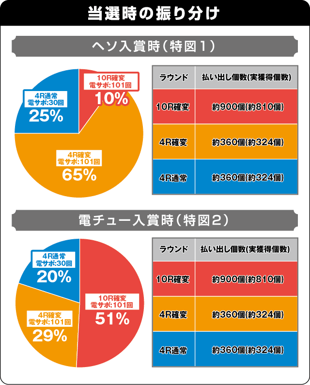 PA設定付牙狼GOLDSTORM翔RHの振り分け表