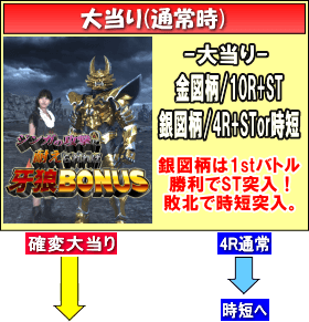 PA設定付牙狼GOLDSTORM翔RHのゲームフロー