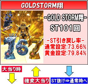 PA設定付牙狼GOLDSTORM翔RHのゲームフロー