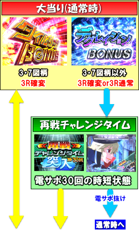 ＰＡガンスリンガー ストラトス 遊撃ver.のゲームフロー