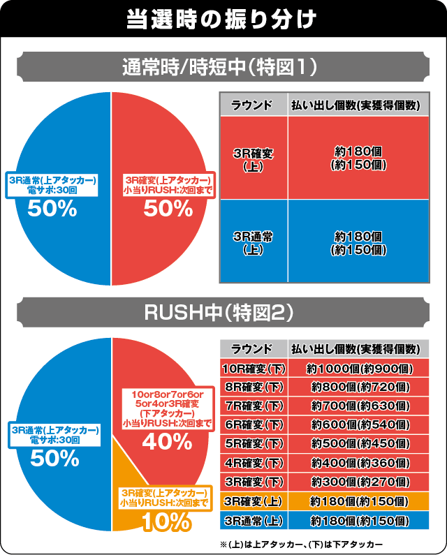 ＰＡガンスリンガー ストラトス 遊撃ver.の振り分け表