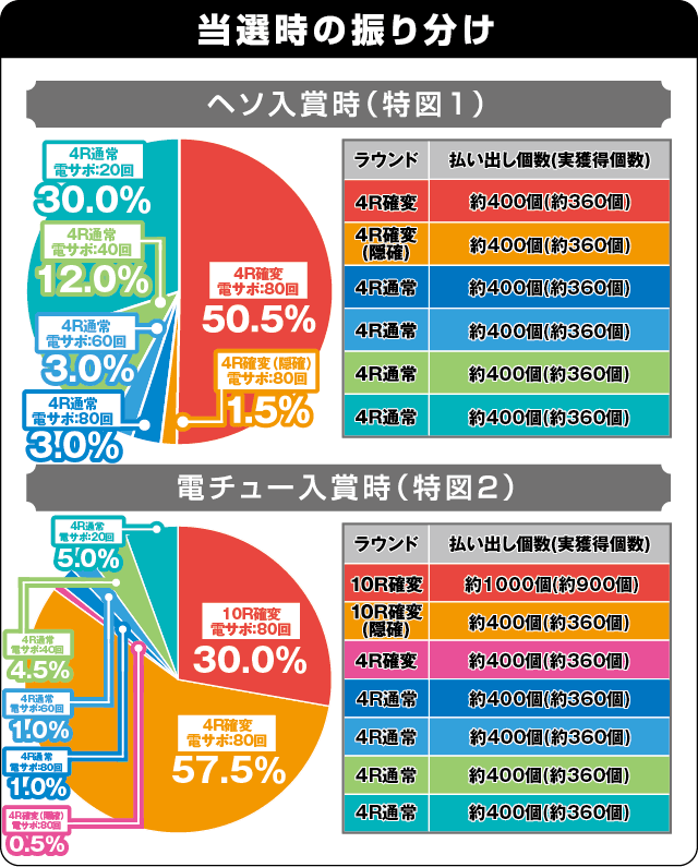 P弾球黙示録カイジ沼4 ざわっ…Ver.の振り分け表