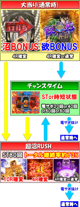 P弾球黙示録カイジ沼4 ざわっ…Ver.のゲームフロー