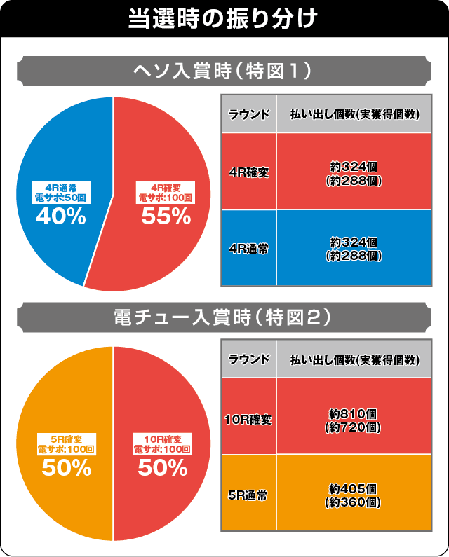 PAうる星やつら～ラムのLoveSong～の振り分け表