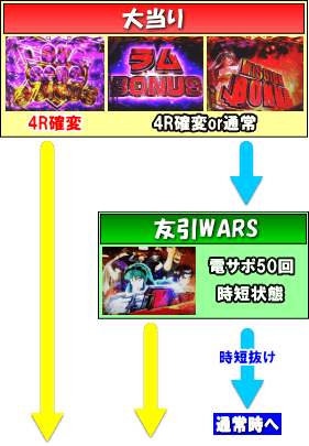 PAうる星やつら～ラムのLoveSong～のゲームフロー