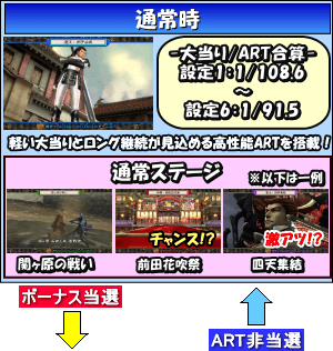 戦国BASARA HEROES PARTYのゲームフロー