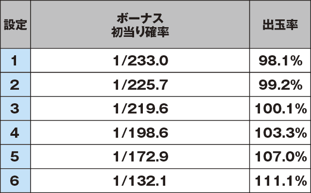 パチスロ 百花繚乱 サムライガールズのスペック