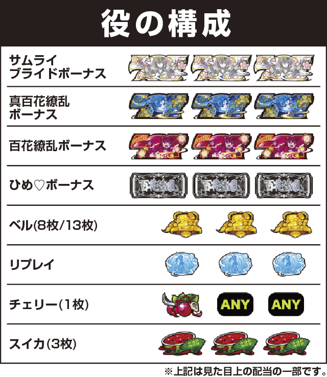 パチスロ 百花繚乱 サムライガールズの役構成