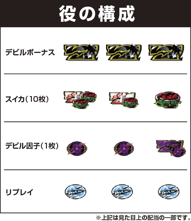 パチスロ鉄拳４デビルVer.の役構成