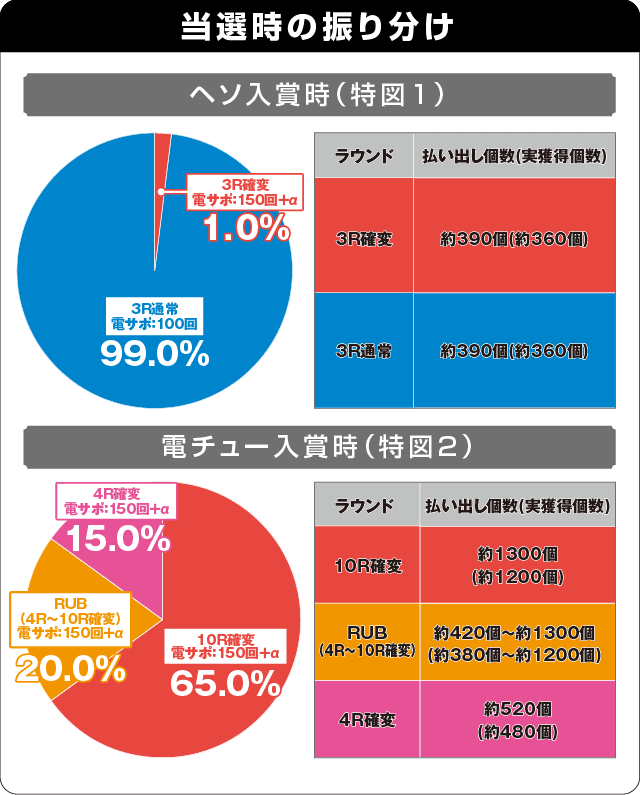 P花の慶次～蓮 199ver.の振り分け表