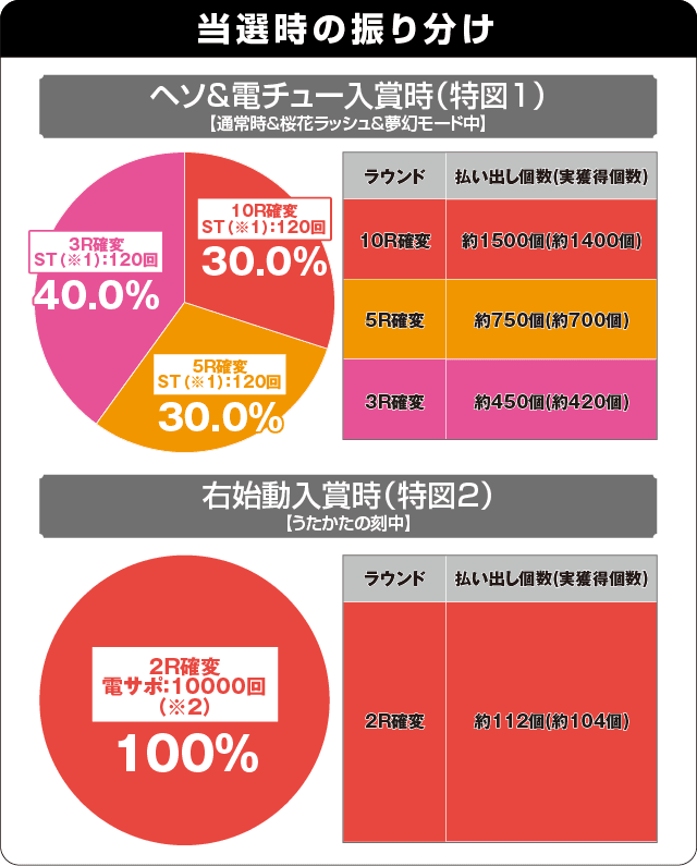 Pバジリスク ～桜花忍法帖～の振り分け表
