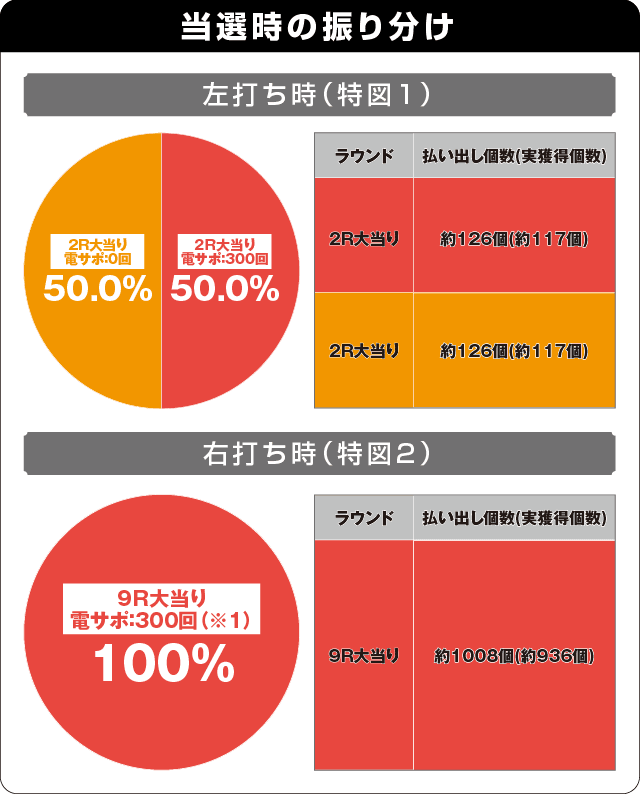 P超ハネ獣王の振り分け表