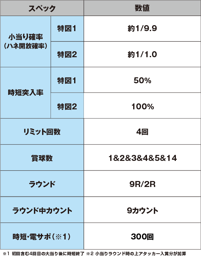 P超ハネ獣王のスペック表