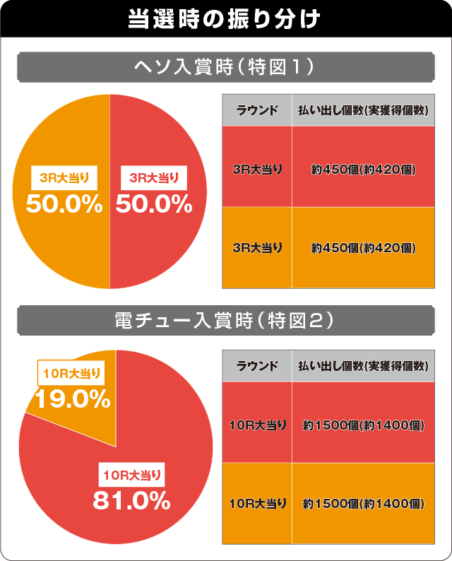 P牙狼月虹ノ旅人の振り分け表