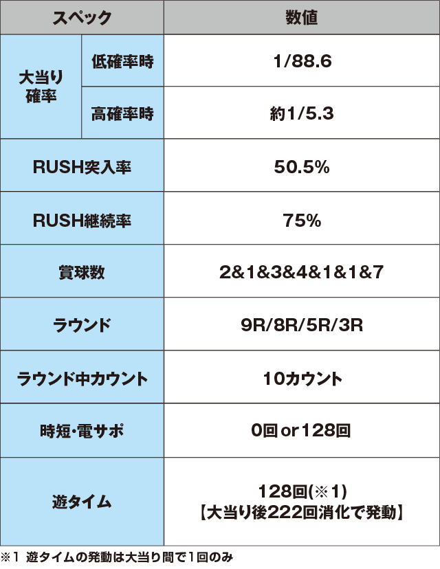 P学園黙示録ハイスクール・オブ・ザ・デッド2 弾丸88Ver.のスペック表