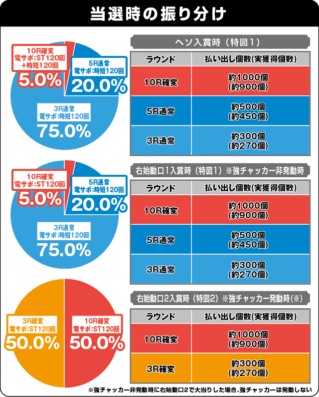 ぱちんこ 仮面ライダー GO-ON LIGHTの振り分け表