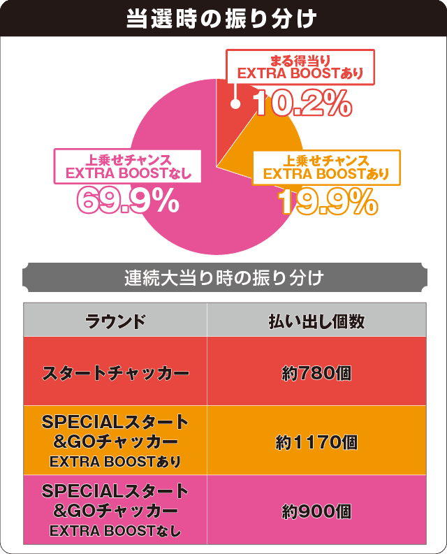 PA SUPER電役ナナシーSPECIALの振り分け表