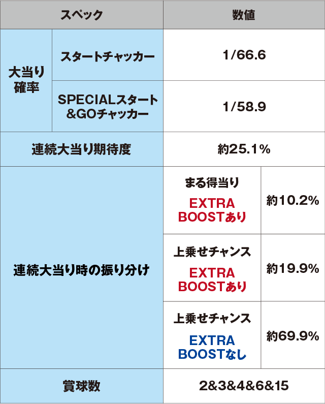 PA SUPER電役ナナシーSPECIALのスペック表