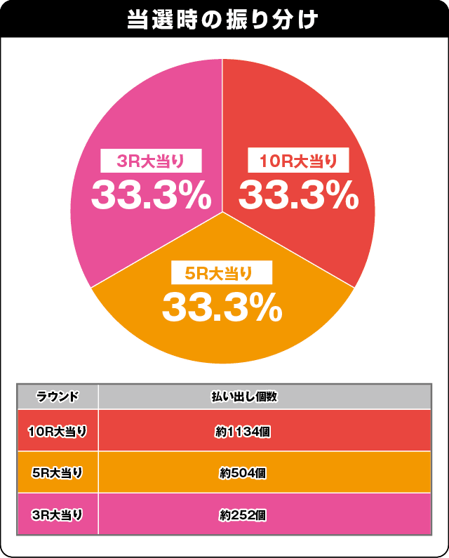 Pニュートキオ ヘソタイプの振り分け表