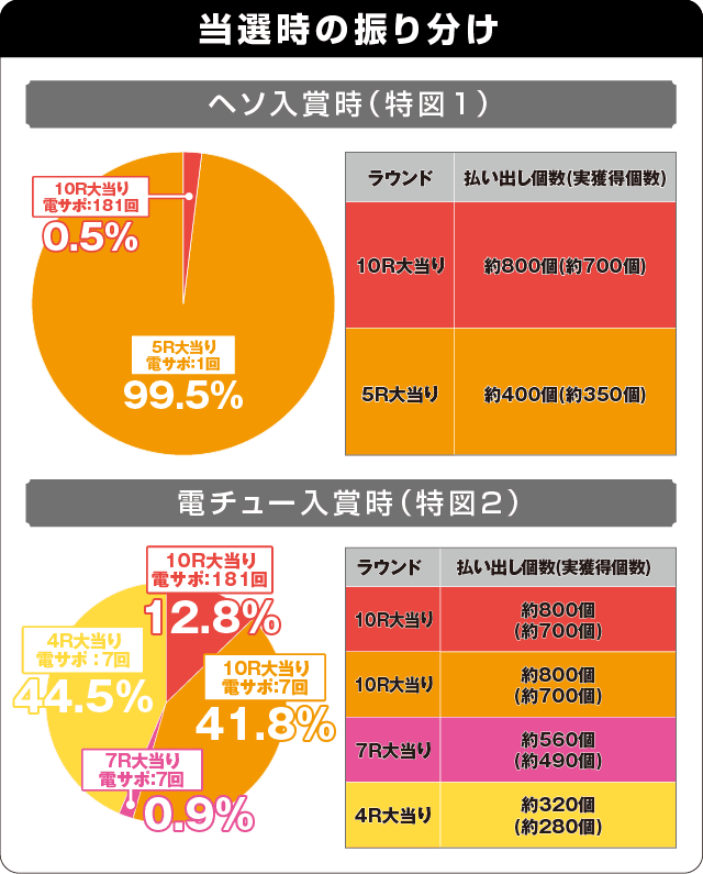 P閃乱カグラ2 パイまみれ99Ver.の振り分け表
