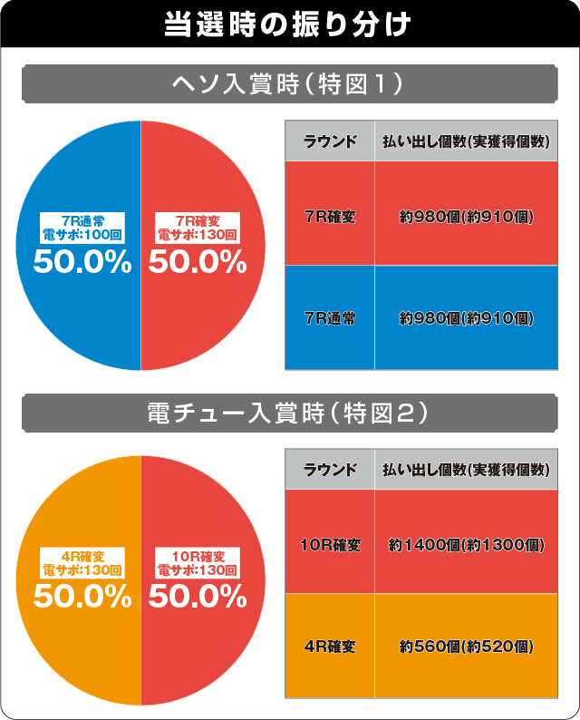 Pビビッドレッドオペレーションの振り分け表