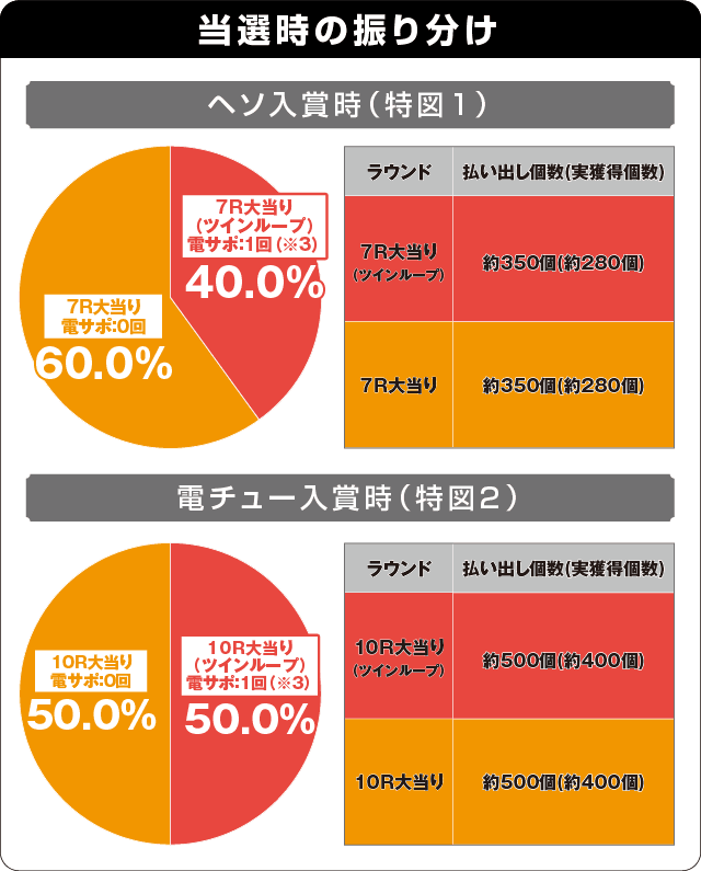 P結城友奈は勇者であるGC250Baの振り分け表