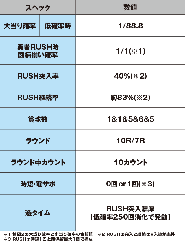 P結城友奈は勇者であるGC250Baのスペック表